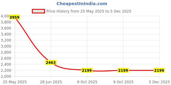 tatacliq.com Levi's Navy Slim Fit Jeans levi's Price History Graph from 25 May 2025 to 5 Dec 2025