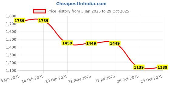 tatacliq.com Levi's Navy Slim Fit Jogger Jeans levi's Price History Graph from 5 Jan 2025 to 28 Oct 2025