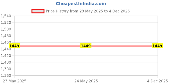 tatacliq.com Levi's Navy Slim Fit Jogger Jeans levi's Price History Graph from 23 May 2025 to 3 Dec 2025