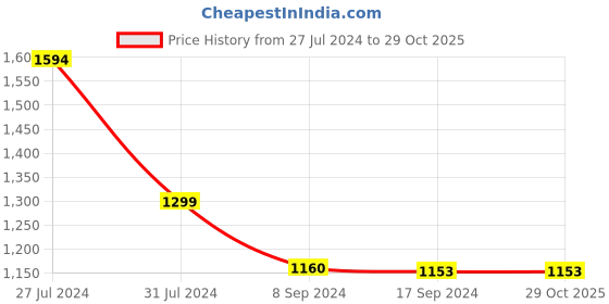 tatacliq.com Levi's Navy Slim Fit Logo Printed Polo T-Shirt levi's Price History Graph from 27 Jul 2024 to 29 Oct 2025