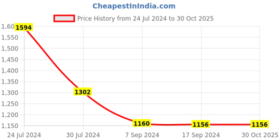 tatacliq.com Levi's Navy Slim Fit Logo Printed Polo T-Shirt levi's Price History Graph from 24 Jul 2024 to 29 Oct 2025