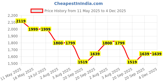 tatacliq.com Levi's Navy Slim Fit Printed Hooded Sweatshirt levi's Price History Graph from 11 May 2025 to 4 Dec 2025