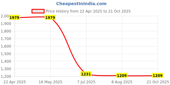 tatacliq.com Levi's Navy Slim Fit Self Pattern Henley T-Shirt levi's Price History Graph from 22 Apr 2025 to 19 Oct 2025