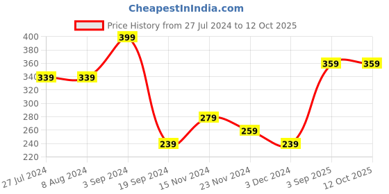 tatacliq.com Levi's Navy Trunks levi's Price History Graph from 27 Jul 2024 to 11 Oct 2025