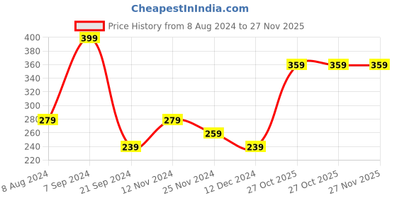tatacliq.com Levi's Navy Trunks levi's Price History Graph from 8 Aug 2024 to 27 Nov 2025