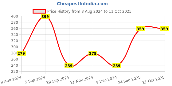 tatacliq.com Levi's Navy Trunks levi's Price History Graph from 8 Aug 2024 to 10 Oct 2025