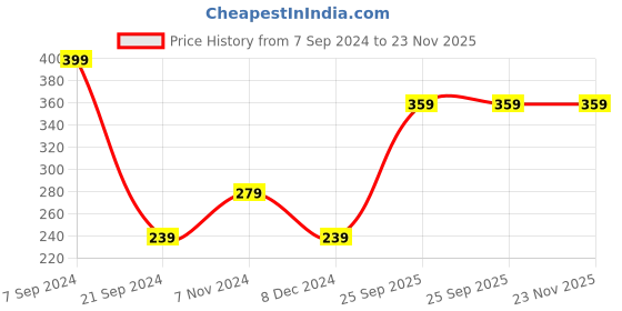 tatacliq.com Levi's Navy Trunks levi's Price History Graph from 7 Sep 2024 to 23 Nov 2025