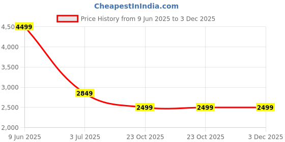 tatacliq.com Levi's Navy Wide Leg Jeans levi's Price History Graph from 9 Jun 2025 to 3 Dec 2025