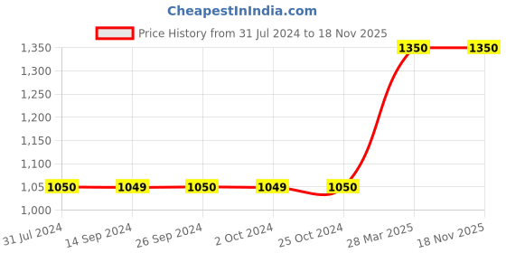 tatacliq.com Levi'S Nugget Gold Yellow Regular Fit Sweatshirts levi's Price History Graph from 31 Jul 2024 to 18 Nov 2025