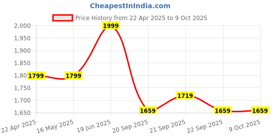 tatacliq.com Levi's Off White Cotton Regular Fit Self Pattern Top levi's Price History Graph from 22 Apr 2025 to 9 Oct 2025