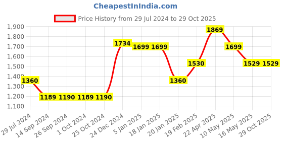 tatacliq.com Levi's Off White Cotton Relaxed Fit Crop Shirt levi's Price History Graph from 29 Jul 2024 to 29 Oct 2025