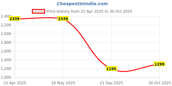 tatacliq.com Levi's Off White Cotton Slim Fit Polo T-Shirt levi's Price History Graph from 22 Apr 2025 to 30 Oct 2025