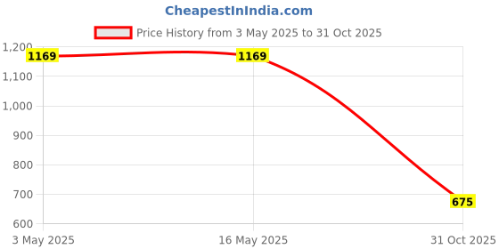 tatacliq.com Levi's Off White Cotton Slim Fit Printed T-Shirt levi's Price History Graph from 3 May 2025 to 31 Oct 2025