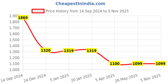 tatacliq.com Levi's Off White Regular Fit Printed T-Shirt levi's Price History Graph from 14 Sep 2024 to 4 Nov 2025