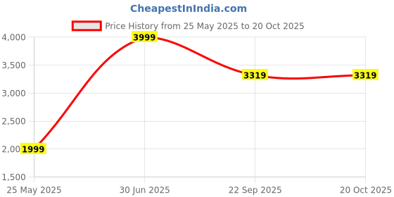 tatacliq.com Levi's Off-White Relaxed Fit High Rise Jeans levi's Price History Graph from 25 May 2025 to 20 Oct 2025