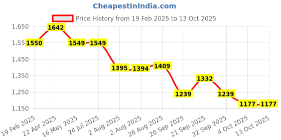 tatacliq.com Levi's Off White Self Design Sweater levi's Price History Graph from 19 Feb 2025 to 12 Oct 2025