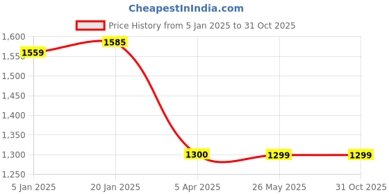 tatacliq.com Levi's Off White Slim Fit Printed Polo T-Shirt levi's Price History Graph from 5 Jan 2025 to 30 Oct 2025