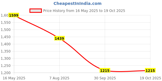 tatacliq.com Levi's Off White Slim Fit Printed Sweatshirt levi's Price History Graph from 16 May 2025 to 18 Oct 2025
