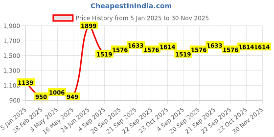 tatacliq.com Levi's Off White Sweater levi's Price History Graph from 5 Jan 2025 to 30 Nov 2025