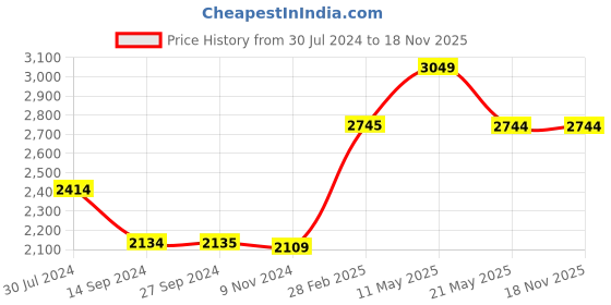 tatacliq.com Levi's Olive Cotton Regular Fit Denim Jacket levi's Price History Graph from 30 Jul 2024 to 17 Nov 2025