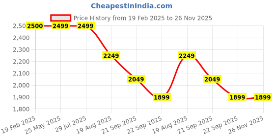 tatacliq.com Levi's Olive Cotton Regular Fit Hooded Jacket levi's Price History Graph from 19 Feb 2025 to 25 Nov 2025