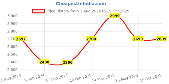 tatacliq.com Levi's Olive Cotton Regular Fit Jacket levi's Price History Graph from 1 Aug 2024 to 17 Oct 2025