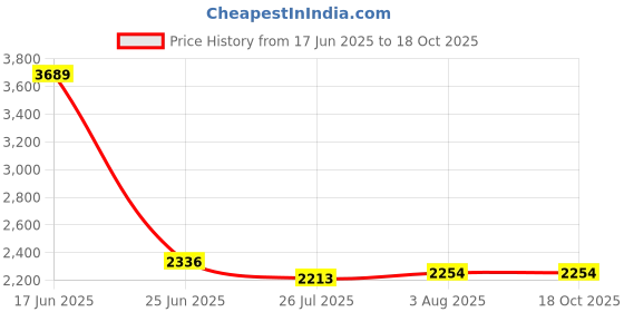 tatacliq.com Levi's Olive Cotton Regular Fit Jacket levi's Price History Graph from 17 Jun 2025 to 18 Oct 2025