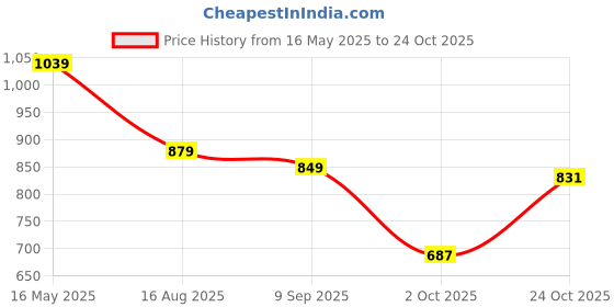 tatacliq.com Levi's Olive Cotton Regular Fit Printed T-Shirt levi's Price History Graph from 16 May 2025 to 24 Oct 2025