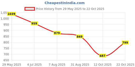 tatacliq.com Levi's Olive Cotton Regular Fit Printed T-Shirt levi's Price History Graph from 29 May 2025 to 22 Oct 2025