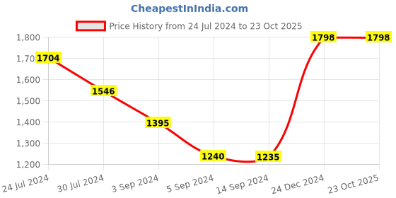 tatacliq.com Levi's Olive Cotton Regular Fit Shirt levi's Price History Graph from 24 Jul 2024 to 22 Oct 2025