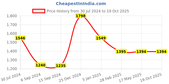 tatacliq.com Levi's Olive Cotton Regular Fit Shirt levi's Price History Graph from 30 Jul 2024 to 18 Oct 2025