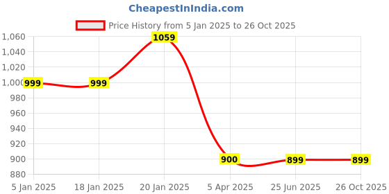 tatacliq.com Levi's Olive Cotton Regular Fit T-Shirt levi's Price History Graph from 5 Jan 2025 to 25 Oct 2025
