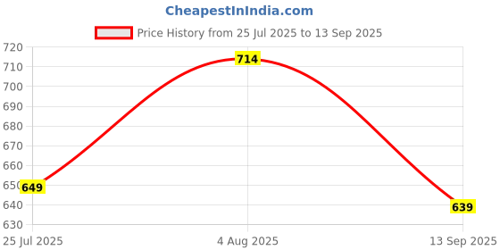 tatacliq.com Levi's Olive Cotton Slim Fit Printed T-Shirt levi's Price History Graph from 25 Jul 2025 to 13 Sep 2025