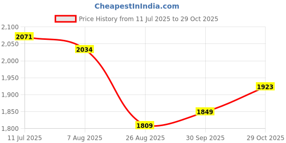 tatacliq.com Levi's Olive Cotton Slim Fit Trousers levi's Price History Graph from 11 Jul 2025 to 29 Oct 2025