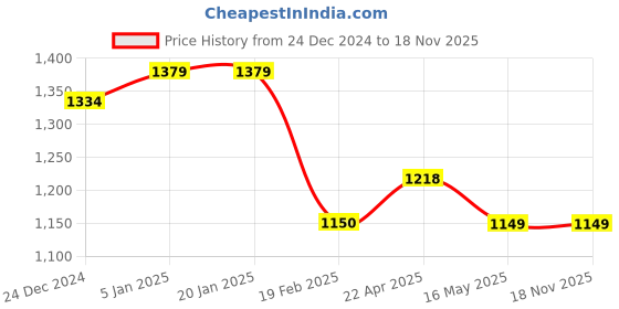 tatacliq.com Levi's Olive Cotton Tapered Fit Camouflage Shorts levi's Price History Graph from 24 Dec 2024 to 17 Nov 2025