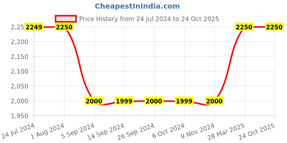 tatacliq.com Levi's Olive Denim Jacket levi's Price History Graph from 24 Jul 2024 to 23 Oct 2025