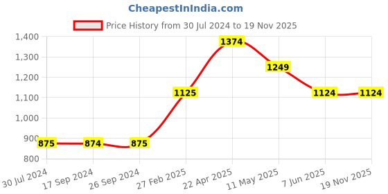 tatacliq.com Levi's Olive Graphic Print Sweatshirt levi's Price History Graph from 30 Jul 2024 to 18 Nov 2025