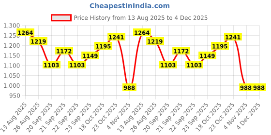 tatacliq.com Levi's Olive Green Regular Fit Top levi's Price History Graph from 13 Aug 2025 to 3 Dec 2025