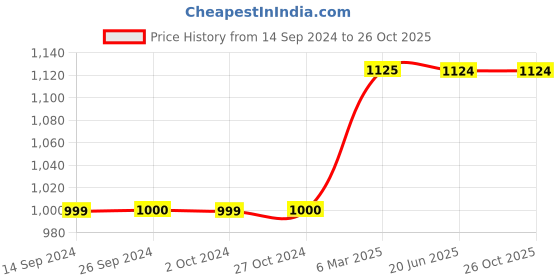 tatacliq.com Levi'S Olive Night Cotton Regular Fit Printed SweatShirt levi's Price History Graph from 14 Sep 2024 to 26 Oct 2025