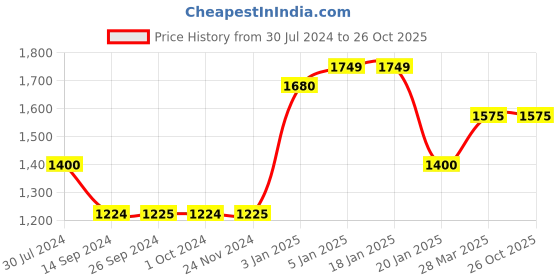 tatacliq.com Levi's Olive Night Regular Fit Joggers levi's Price History Graph from 30 Jul 2024 to 26 Oct 2025