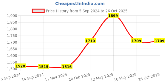 tatacliq.com Levi's Olive Regular Fit High Rise Joggers levi's Price History Graph from 5 Sep 2024 to 26 Oct 2025