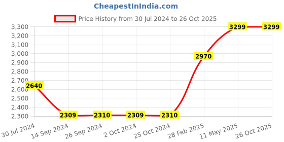 tatacliq.com Levi's Olive Regular Fit Hooded Jacket levi's Price History Graph from 30 Jul 2024 to 26 Oct 2025