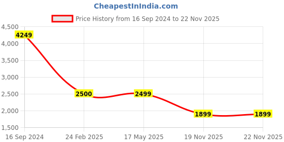 tatacliq.com Levi's Olive Regular Fit Hooded Jacket levi's Price History Graph from 16 Sep 2024 to 21 Nov 2025