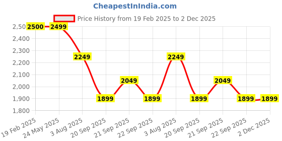 tatacliq.com Levi's Olive Regular Fit Hooded Jacket levi's Price History Graph from 19 Feb 2025 to 2 Dec 2025