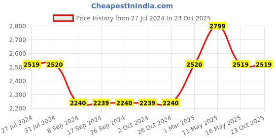 tatacliq.com Levi's Olive Regular Fit Quilted Hooded Jacket levi's Price History Graph from 27 Jul 2024 to 23 Oct 2025
