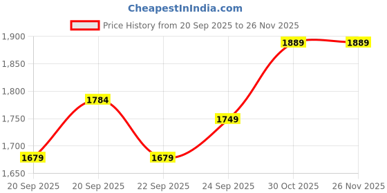 tatacliq.com Levi's Olive Regular Fit Shirt levi's Price History Graph from 20 Sep 2025 to 24 Nov 2025