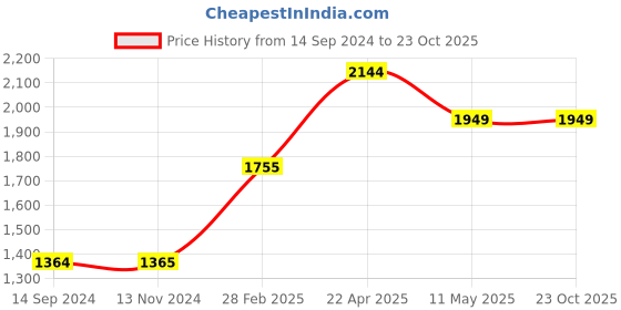 tatacliq.com Levi's Olive Relaxed Fit Mid Rise Joggers levi's Price History Graph from 14 Sep 2024 to 23 Oct 2025