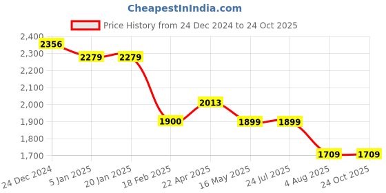 tatacliq.com Levi's Olive Relaxed Fit Mid Rise Trousers levi's Price History Graph from 24 Dec 2024 to 24 Oct 2025