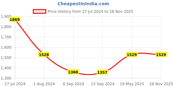 tatacliq.com Levi's Olive Relaxed Fit Trousers levi's Price History Graph from 27 Jul 2024 to 28 Nov 2025