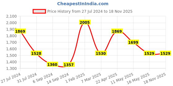 tatacliq.com Levi's Olive Relaxed Fit Trousers levi's Price History Graph from 27 Jul 2024 to 17 Nov 2025
